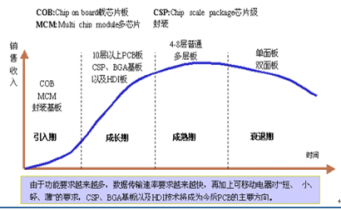 印制电路板(pcb)行情监测及发展趋势预测报告