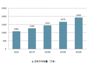 2020-2026年中国定制衣柜行业发展趋势与投资战略咨询报告