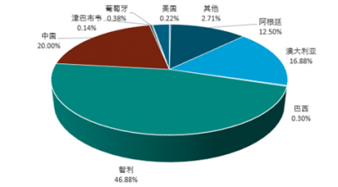 2017 年全球锂矿资源分布